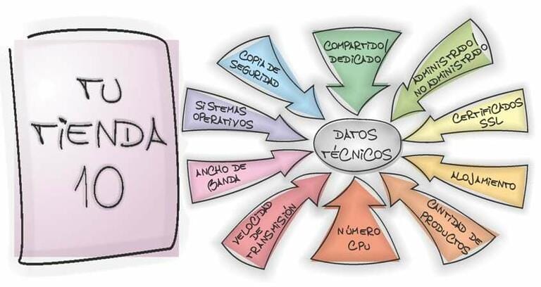 10 Datos técnicos al crear tu tienda on-line